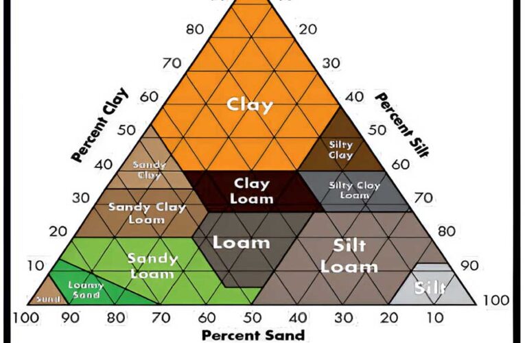 Soil Testing and its Methods: An Overview